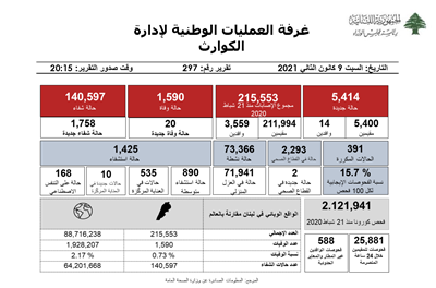 التقرير اليومي حول فيروس كورونا