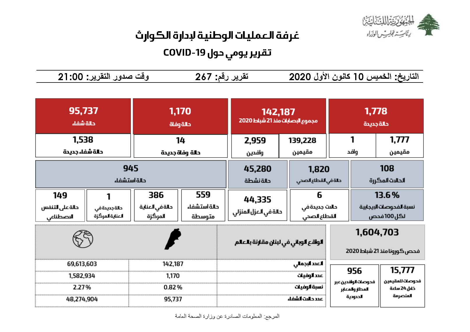 التقرير اليومي حول فيروس كورونا