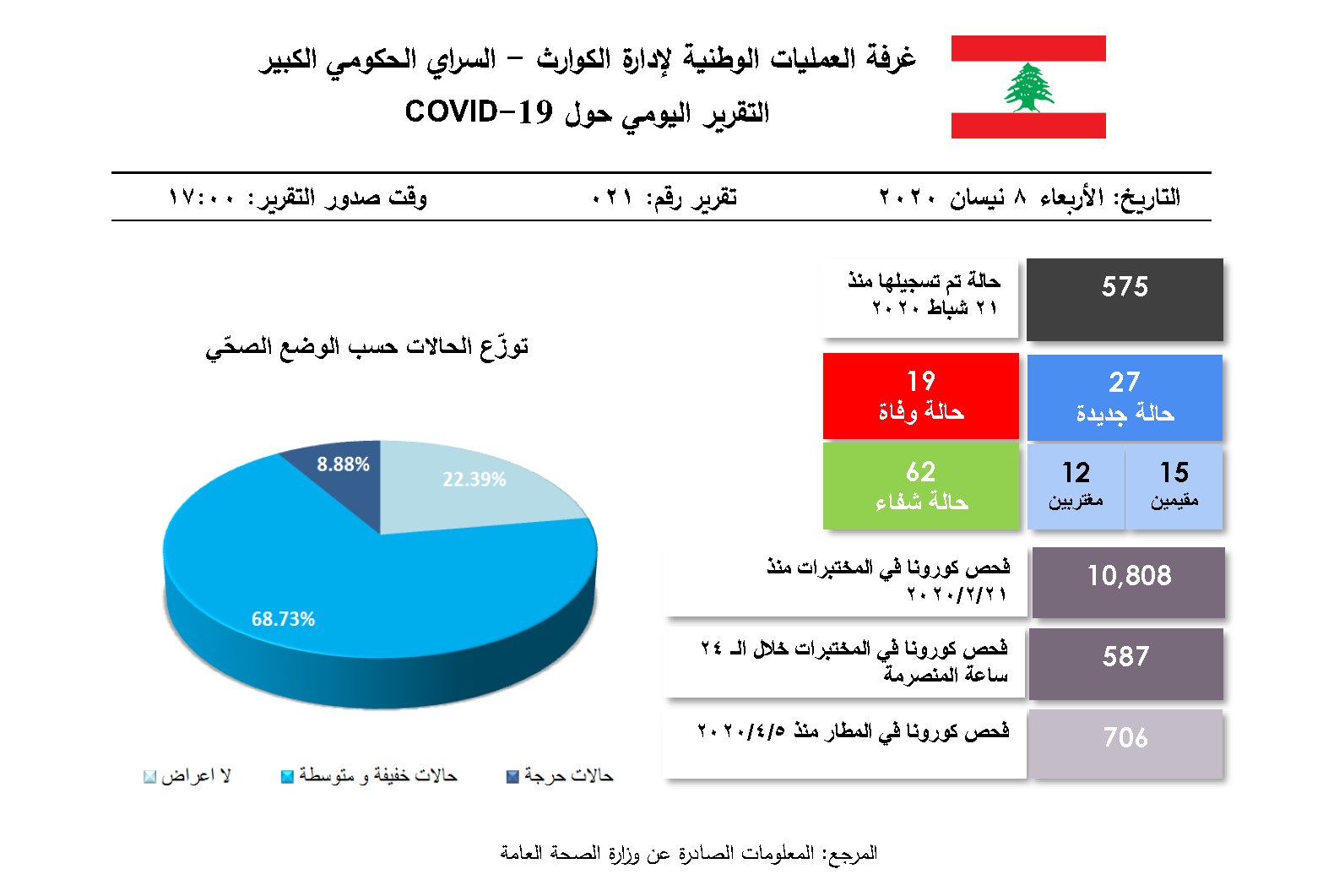 التقرير اليومي حول فيروس كورونا