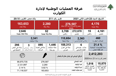 التقرير اليومي حول فيروس كورونا