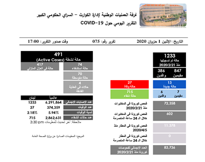 التقرير اليومي حول فيروس كورونا