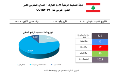 التقرير اليومي حول فيروس كورونا