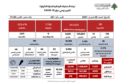 التقرير اليومي حول فيروس كورونا