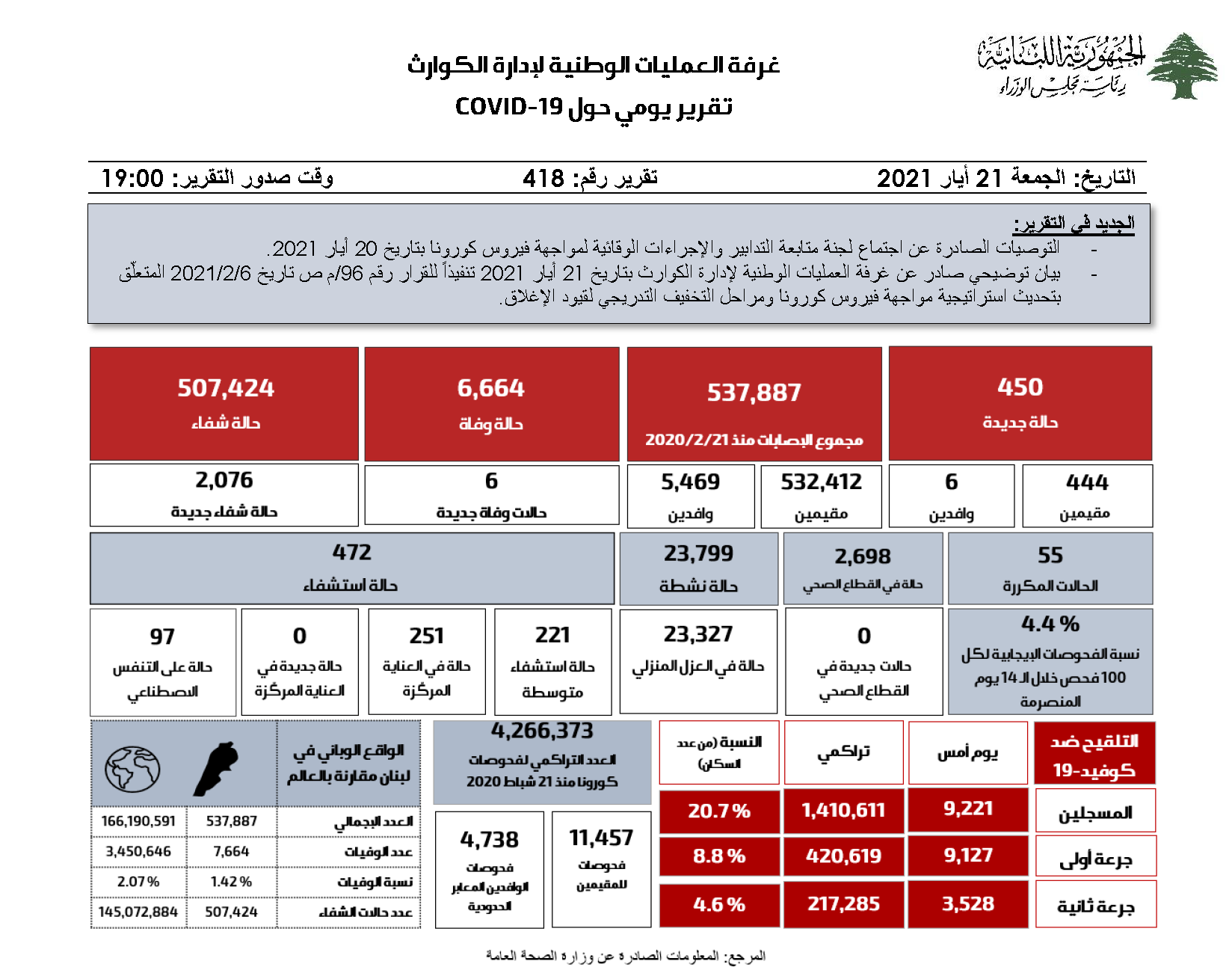 التقرير اليومي حول فيروس كورونا