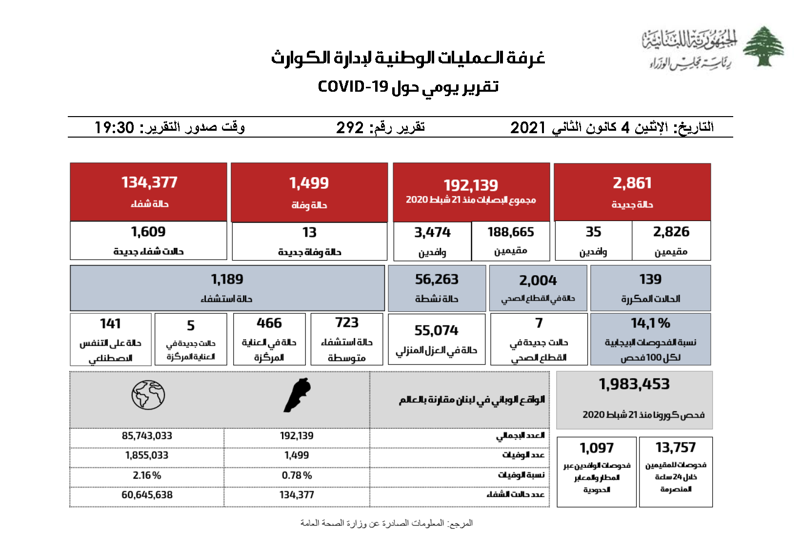 التقرير اليومي حول فيروس كورونا