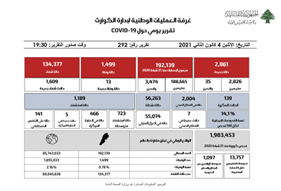 التقرير اليومي حول فيروس كورونا