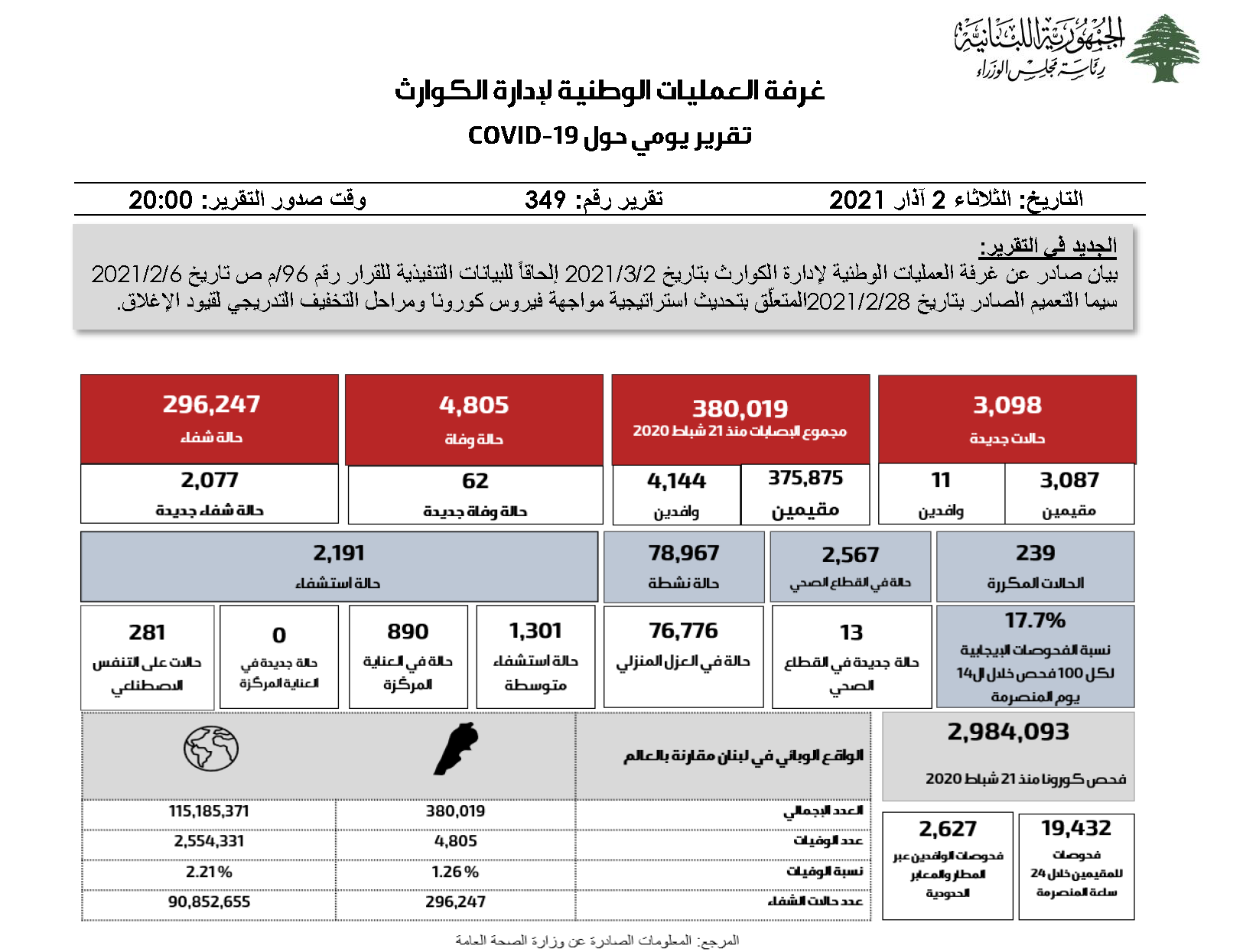 التقرير اليومي حول فيروس كورونا