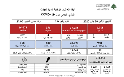   التقرير اليومي حول فيروس كورونا