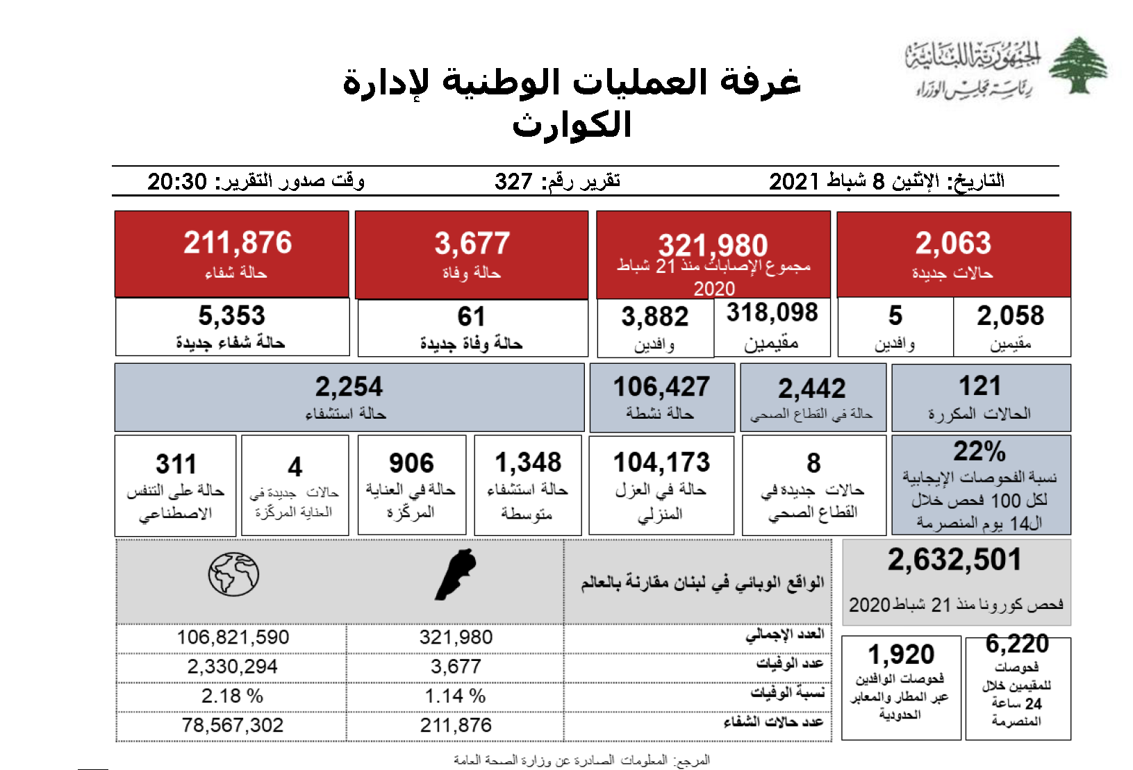 التقرير اليومي حول فيروس كورونا