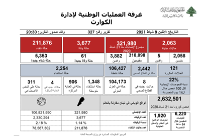 التقرير اليومي حول فيروس كورونا