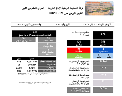 التقرير اليومي حول فيروس كورونا