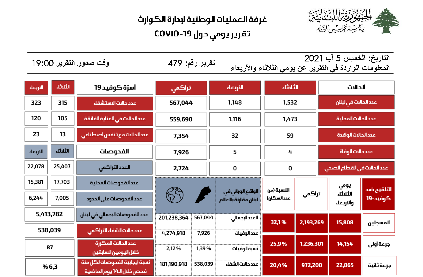 التقرير اليومي حول فيروس كورونا