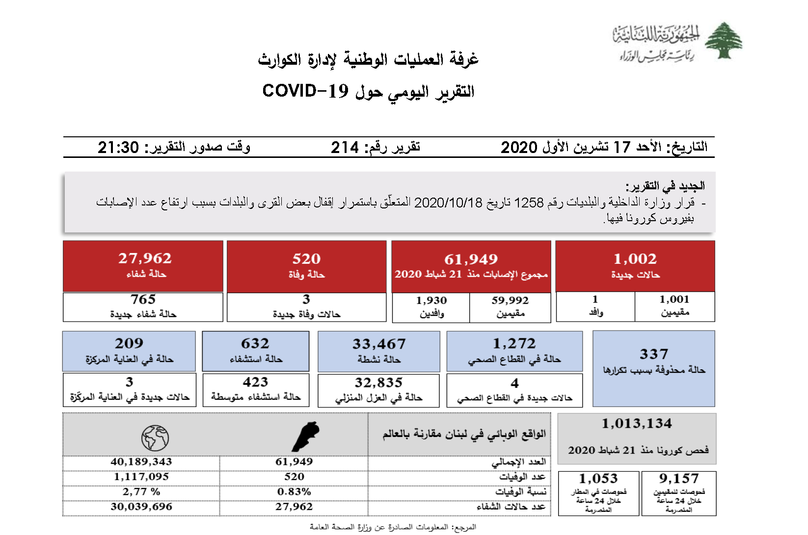 التقرير اليومي حول فيروس كورونا