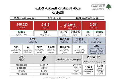 التقرير اليومي حول فيروس كورونا