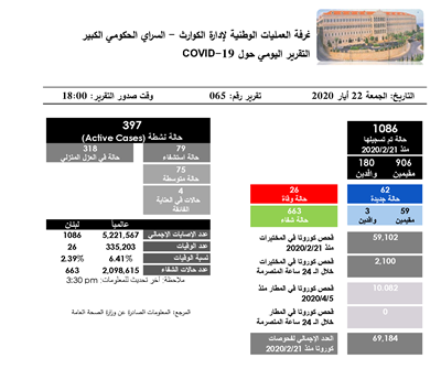 التقرير اليومي حول فيروس كورونا