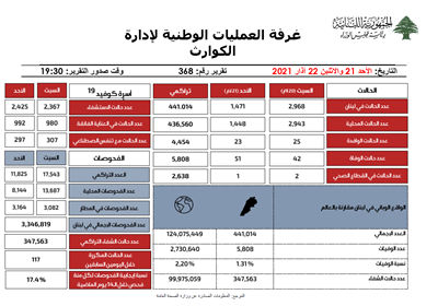 التقرير اليومي حول فيروس كورونا