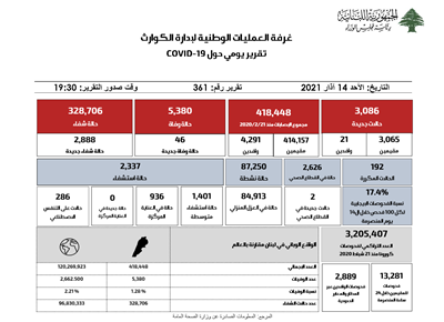 التقرير اليومي حول فيروس كورونا