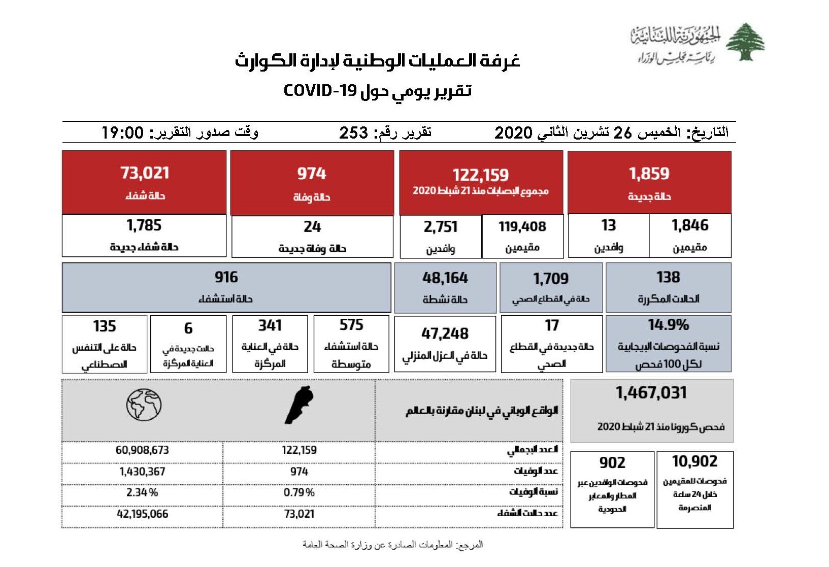 التقرير اليومي حول فيروس كورونا 