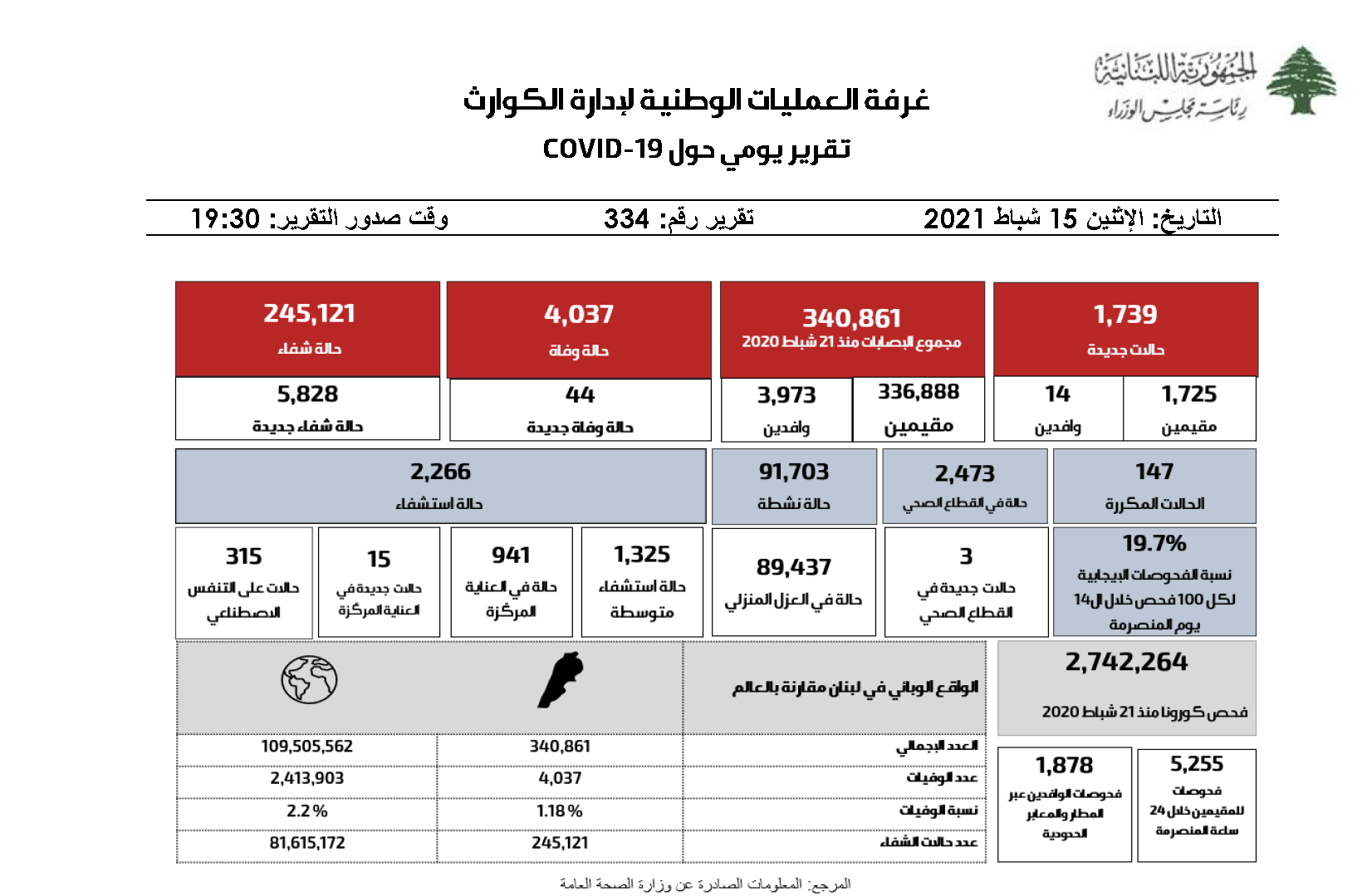 التقرير اليومي حول فيروس كورونا