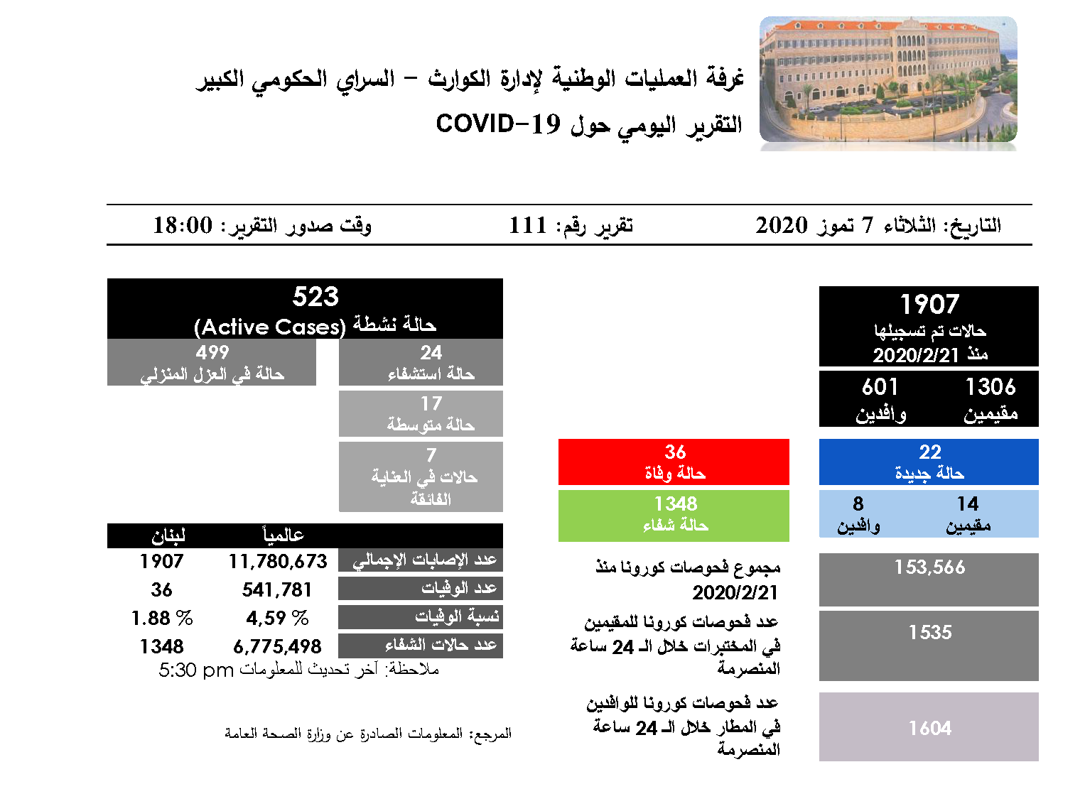 التقرير اليومي حول فيروس كورونا