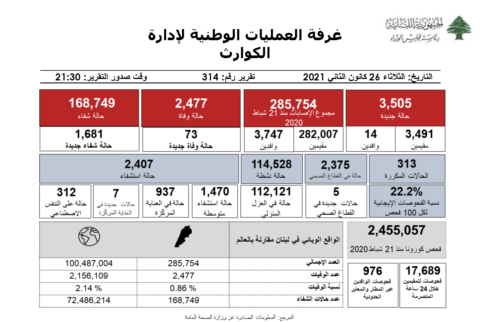 التقرير اليومي حول فيروس كورونا