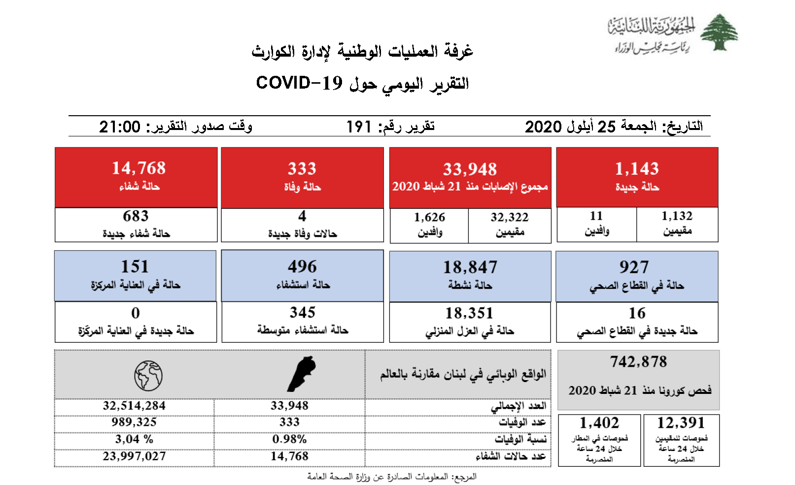   التقرير اليومي حول فيروس كورونا