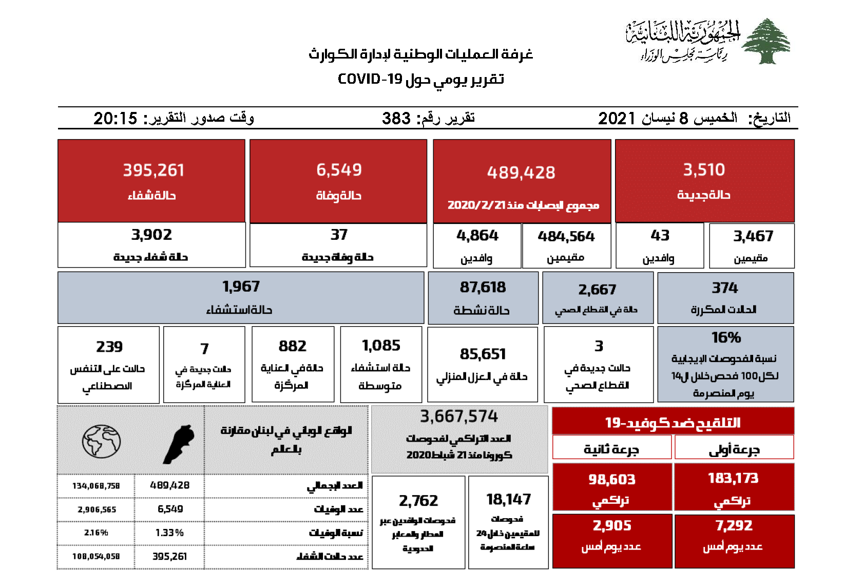 التقرير اليومي حول فيروس كورونا