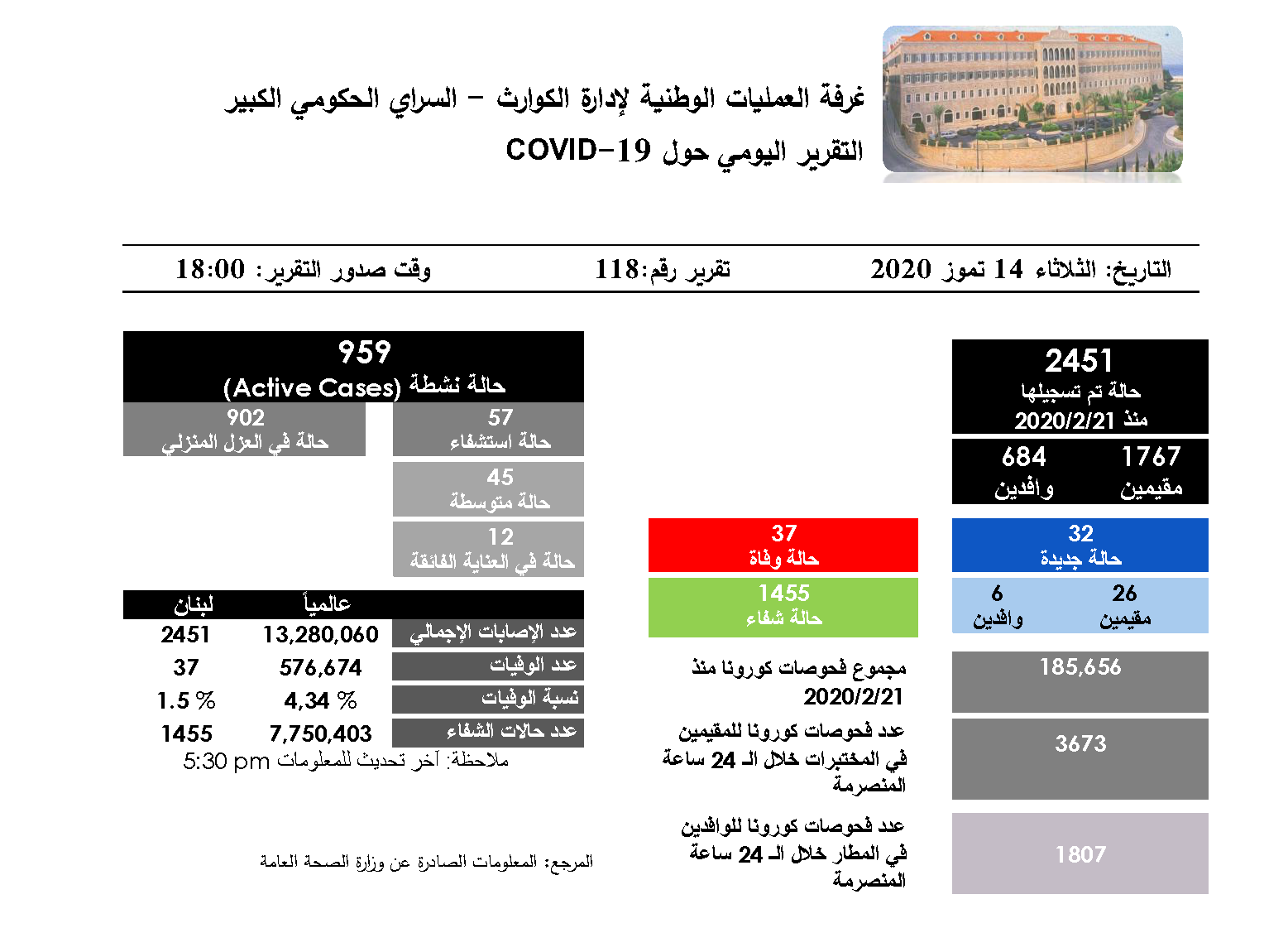 التقرير اليومي حول فيروس كورونا