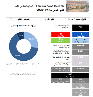 التقرير اليومي حول فيروس كورونا