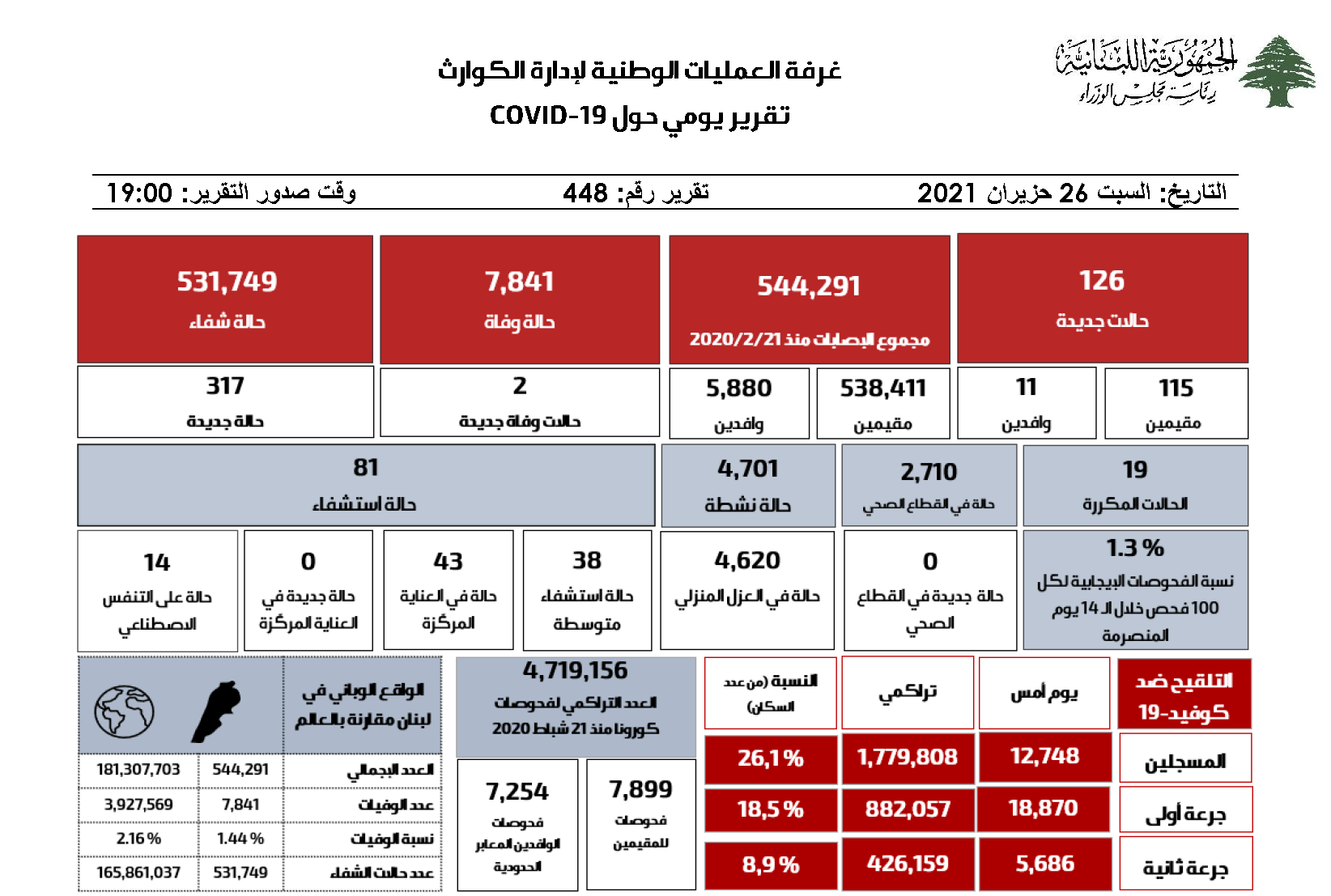 التقرير اليومي حول فيروس كورونا