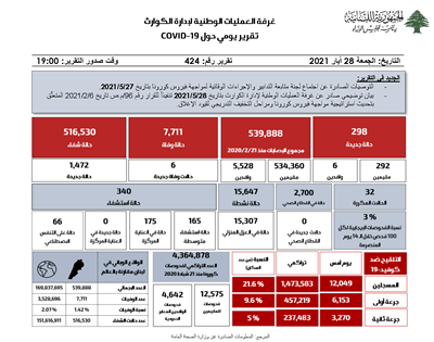 التقرير اليومي حول فيروس كورونا