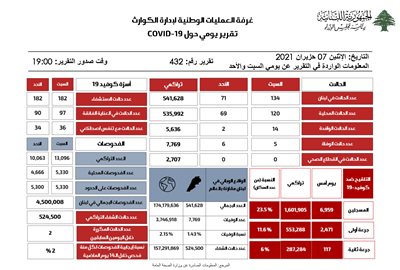 التقرير اليومي حول فيروس كورونا