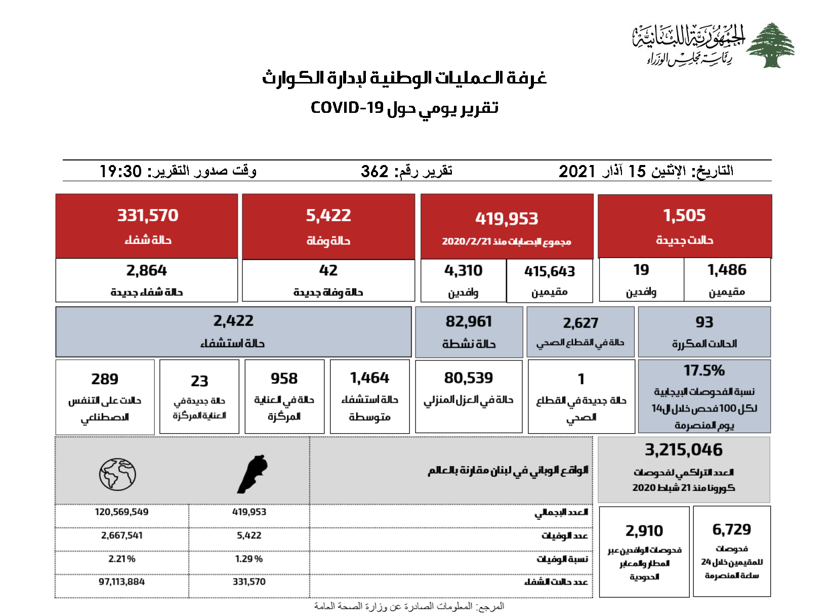 التقرير اليومي حول فيروس كورونا