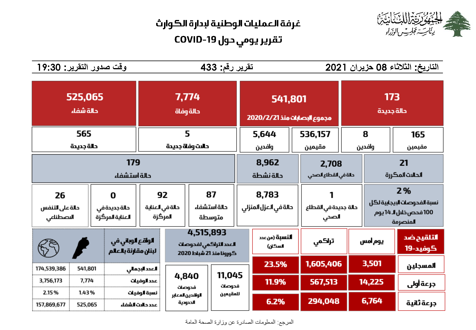 التقرير اليومي حول فيروس كورونا