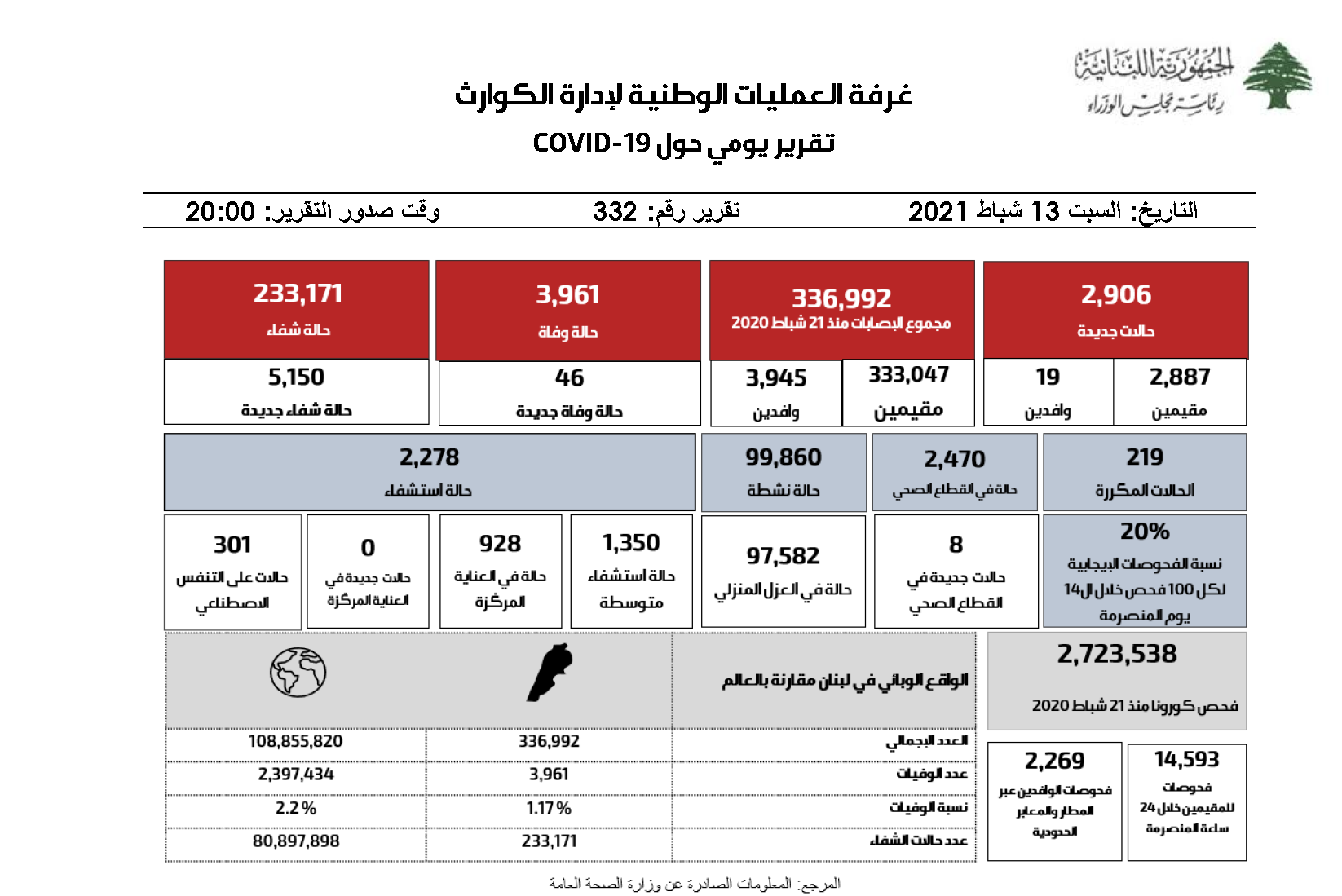 التقرير اليومي حول فيروس كورونا