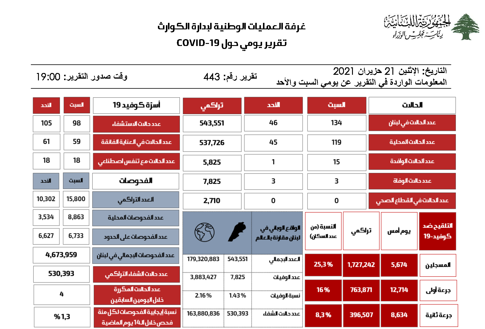 التقرير اليومي حول فيروس كورونا