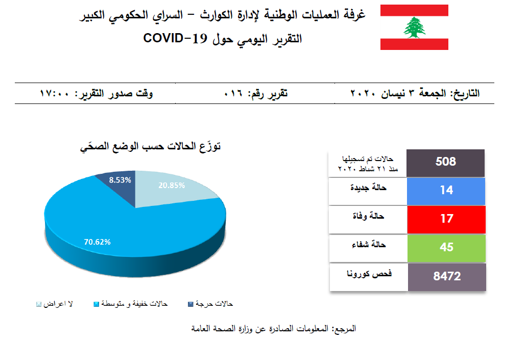 التقرير اليومي حول فيروس كورونا