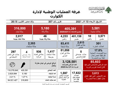 التقرير اليومي حول فيروس كورونا