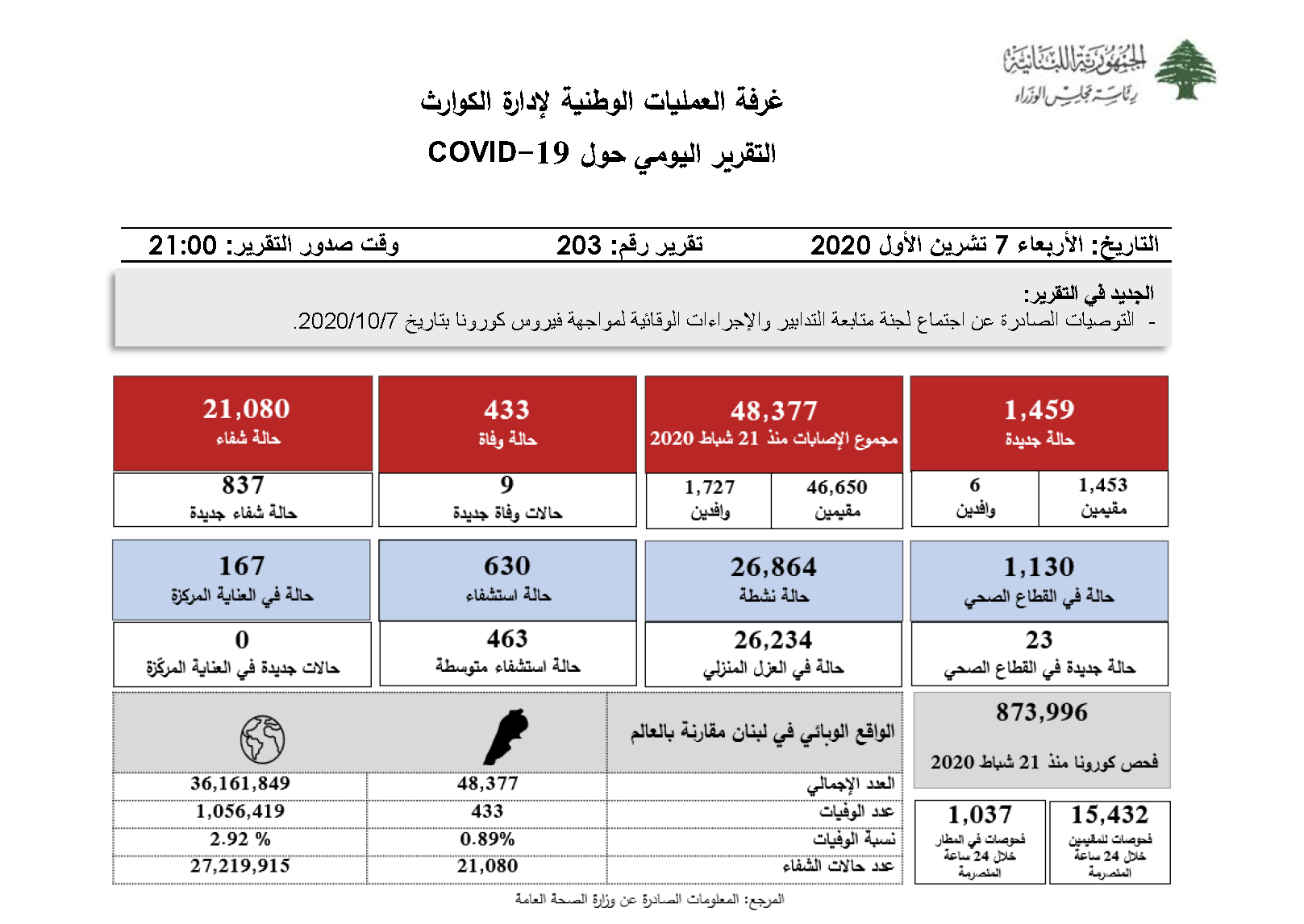 التقرير اليومي حول فيروس كورونا