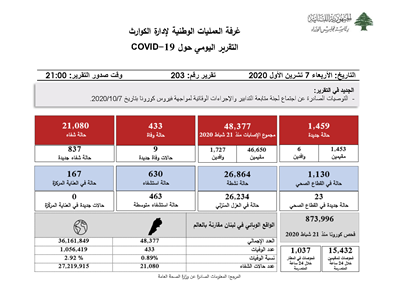 التقرير اليومي حول فيروس كورونا