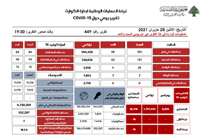 التقرير اليومي حول فيروس كورونا