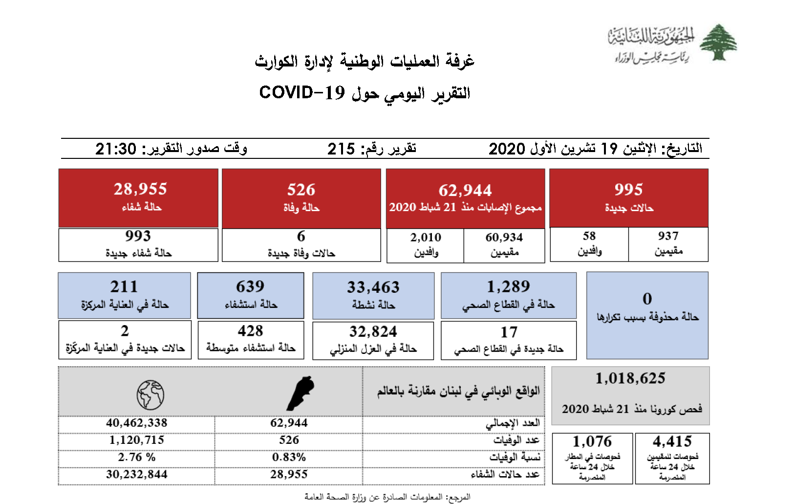 التقرير اليومي حول فيروس كورونا