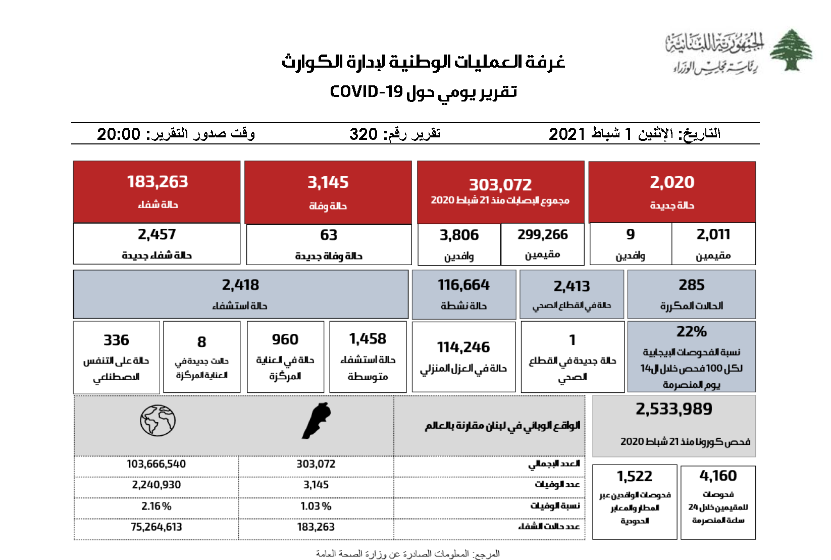 التقرير اليومي حول فيروس كورونا