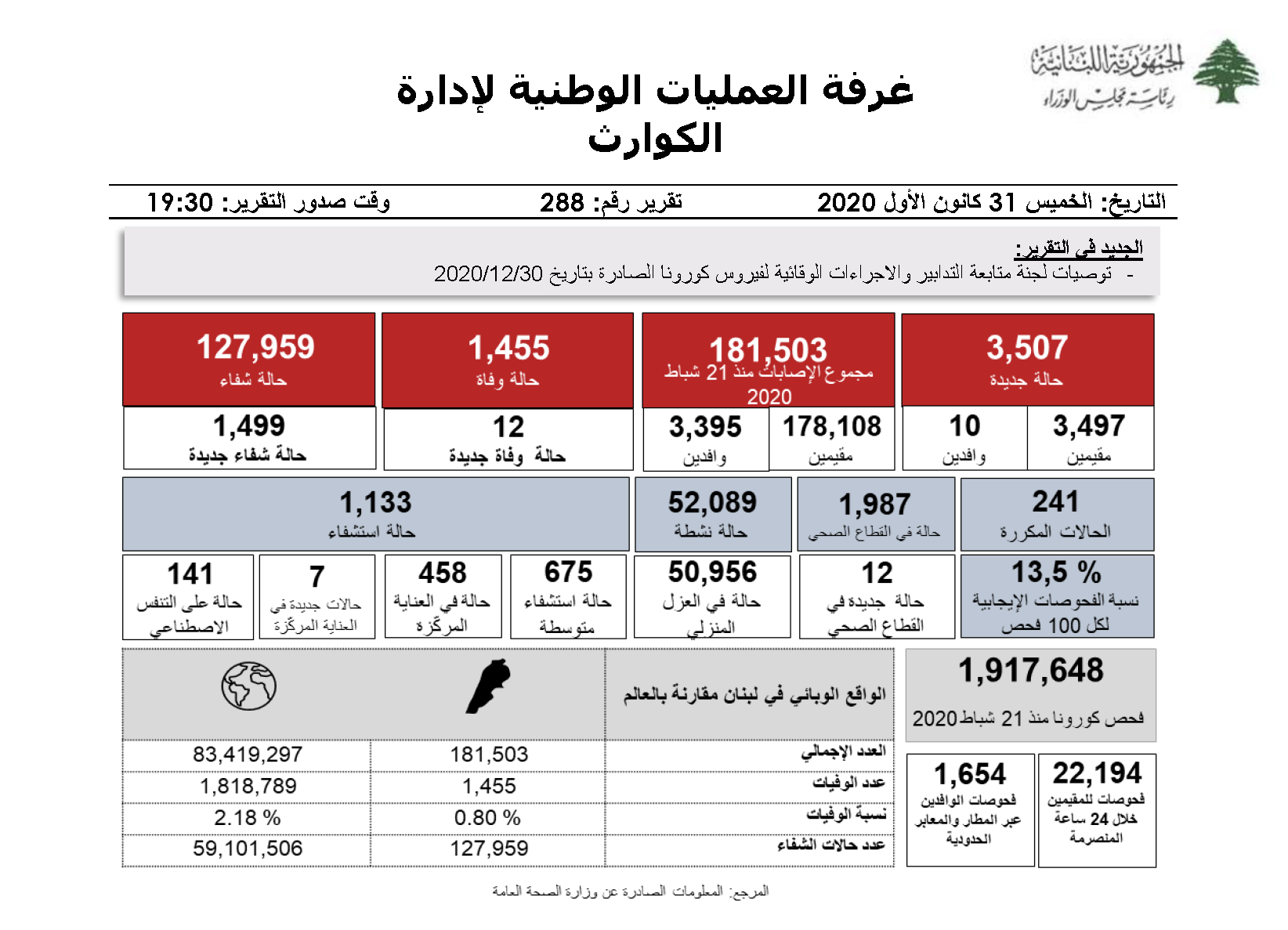 التقرير اليومي حول فيروس كورونا