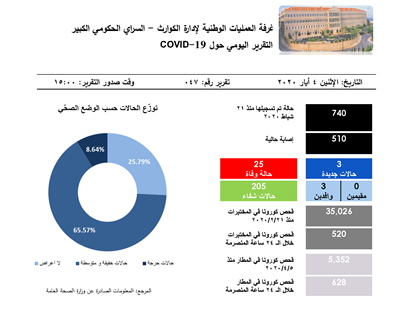 التقرير اليومي حول فيروس كورونا