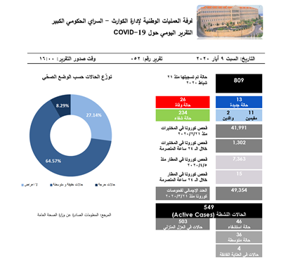 التقرير اليومي حول فيروس كورونا