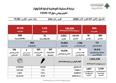  التقرير اليومي حول فيروس كورونا