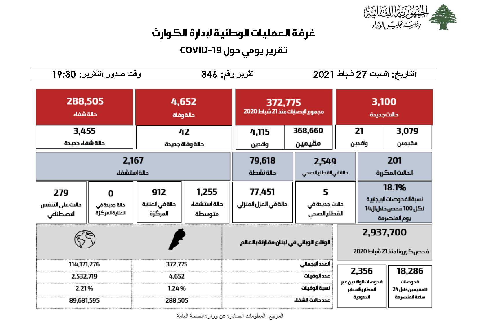 التقرير اليومي حول فيروس كورونا