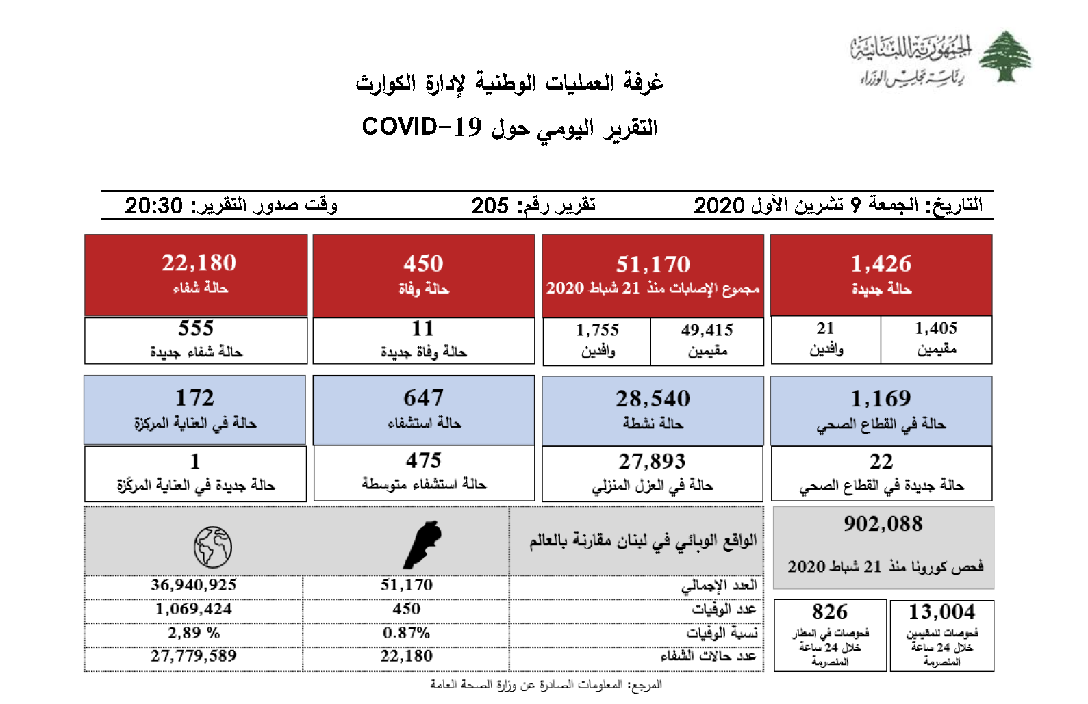 التقرير اليومي حول فيروس كورونا