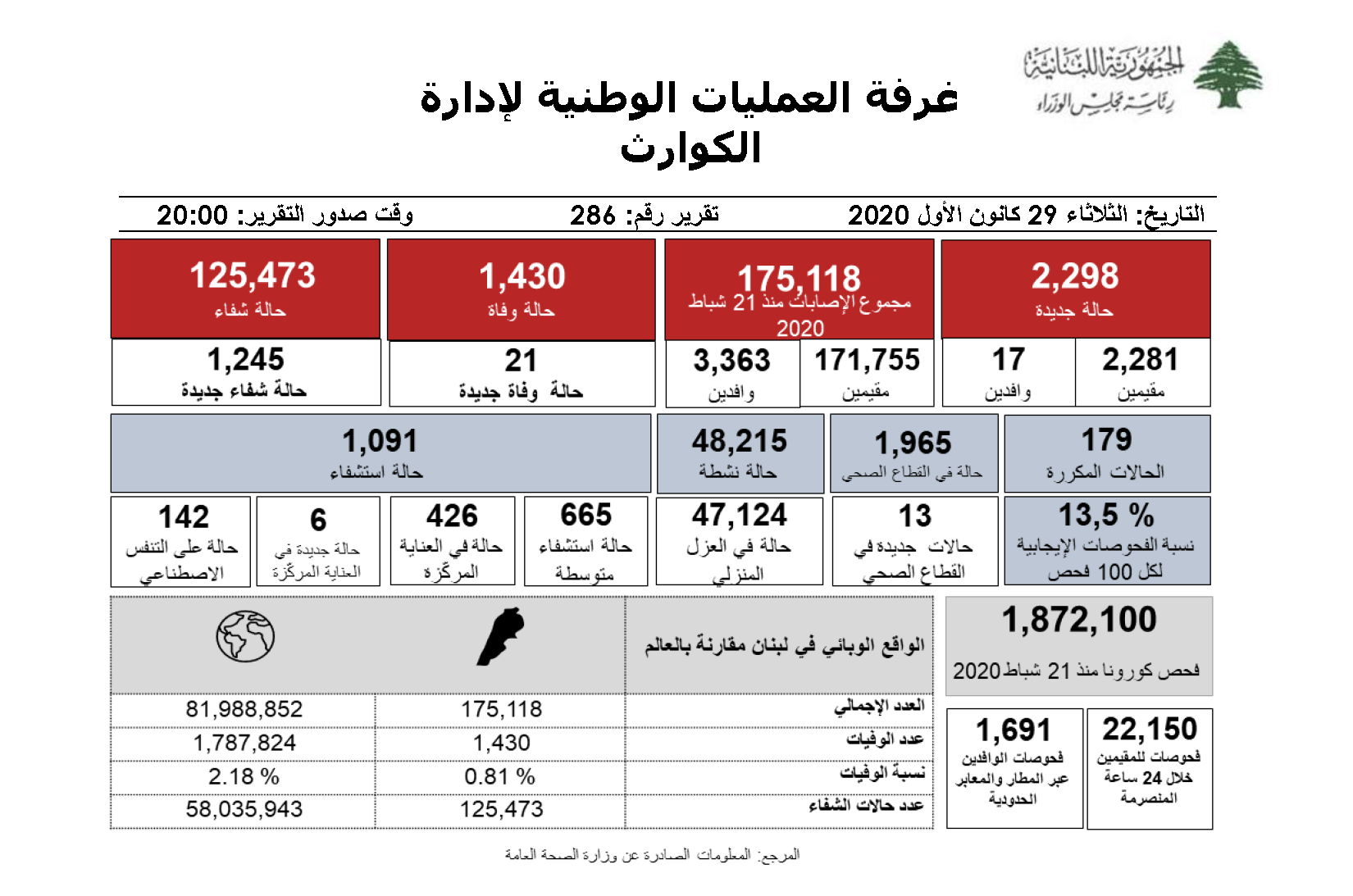 التقرير اليومي حول فيروس كورونا